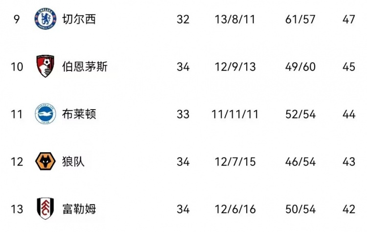 精准控制布莱顿英超11胜11平11负暂居积分榜第11