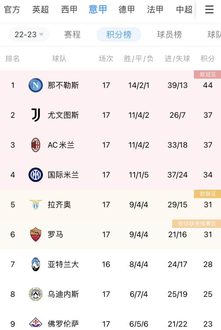 意甲积分榜：那不勒斯取胜44分领跑，尤文第二，米兰跌至第三