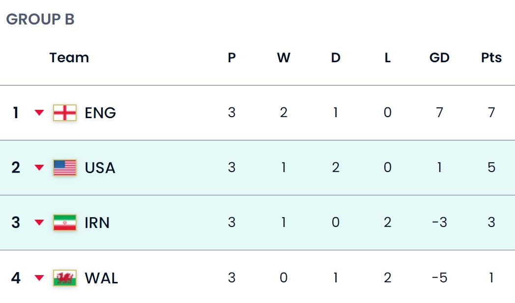 【实时更新】B组实时积分榜：美国反超伊朗升第二 英格兰锁定头名