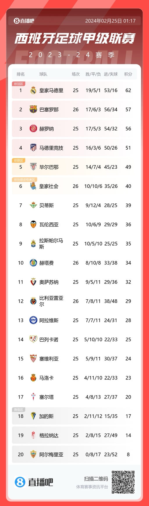 西甲积分榜：巴萨近5轮4胜1平，先赛暂升第二