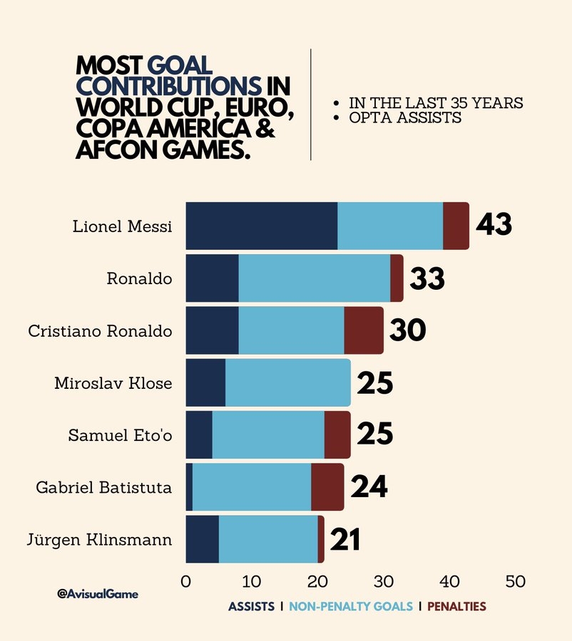 近35年世界大赛参与进球榜：梅西43球居首，大罗次席，C罗第三