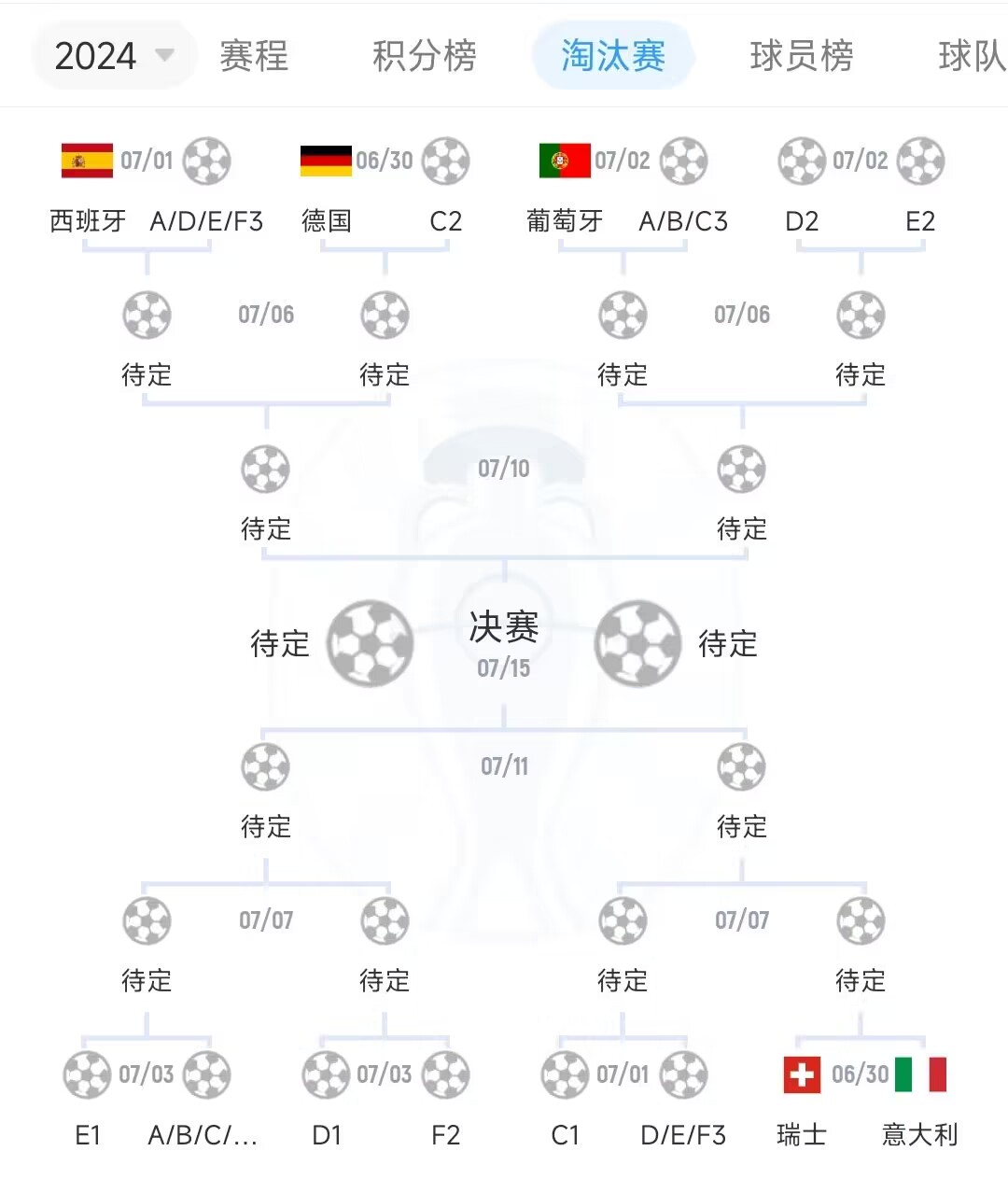 英格兰挑对手C1若赢第3后8强打意瑞，C2打德国，C3打葡萄牙E1