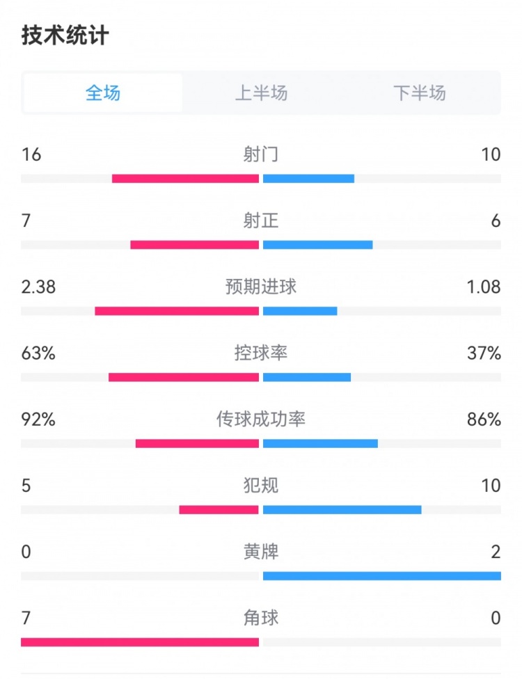 国米22卡利亚里数据：射门1610，射正76，预期进球2.381.08