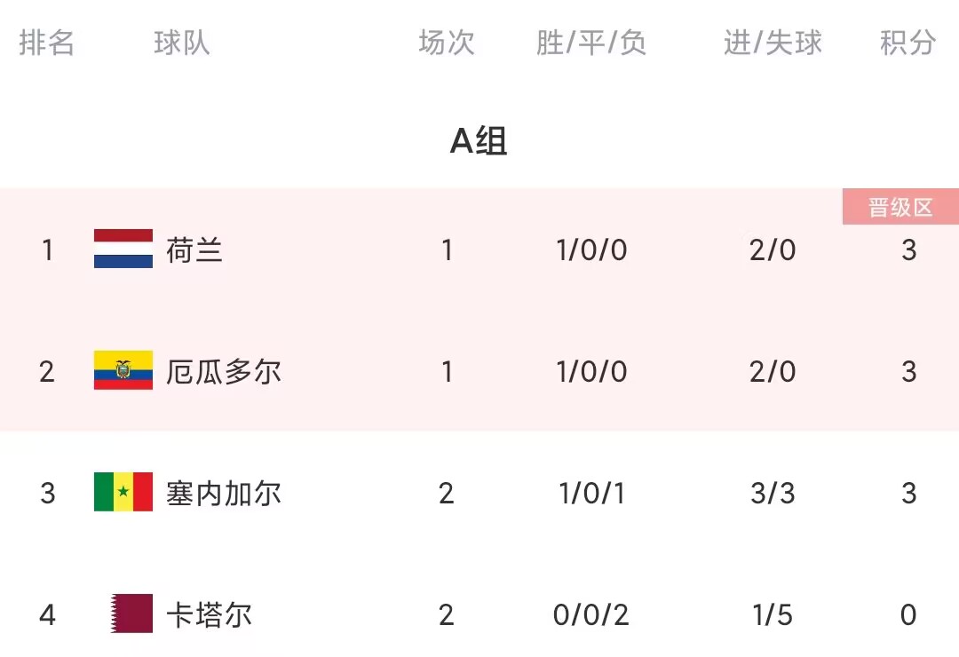 A组积分榜：卡塔尔0分垫底，荷兰、厄瓜多尔、塞内加尔均三分