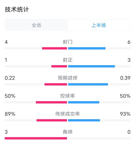 拜仁VS阿森纳半场数据：射门46，射正13，控球率50%50%