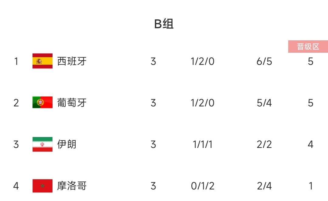 君子报仇，四年不晚！摩洛哥18年小组垫底双牙晋级，如今双杀复仇