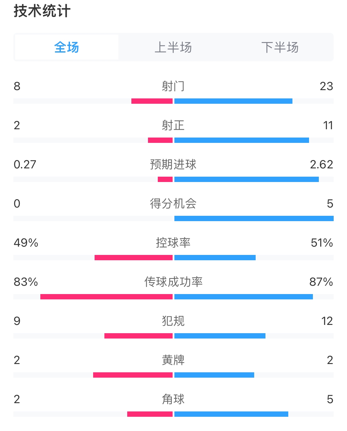 主场羞辱式输球！米兰被红军射正11次，预期进球0.272.62被碾压