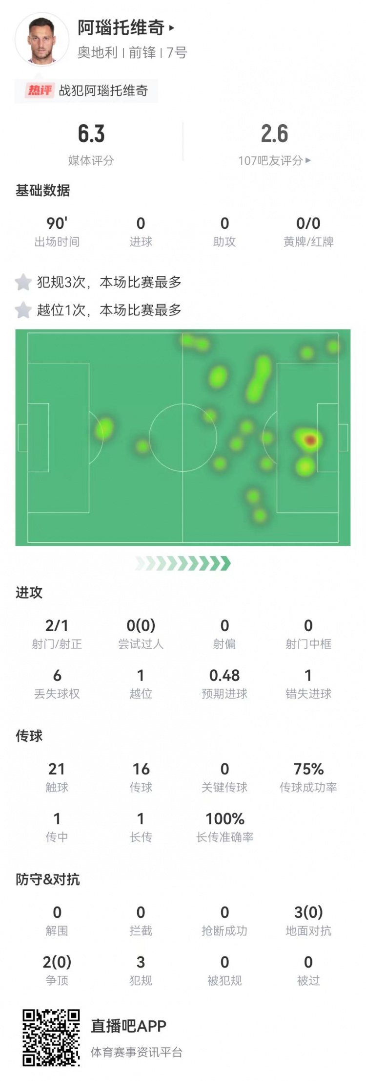 阿瑙托维奇2射1正+1失良机5对抗0成功+3犯规6.3分全场最低