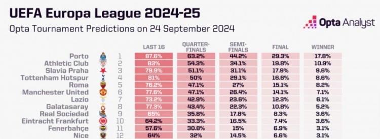 大数据预测欧联冠军：波尔图居首、刺
