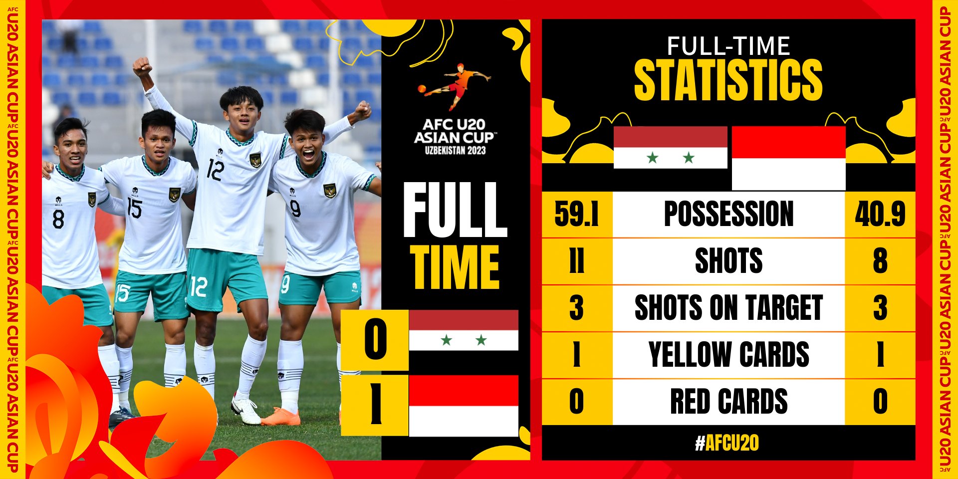 U20亚洲杯小组赛：申台龙执教的印尼1-0击败叙利亚拿下首胜