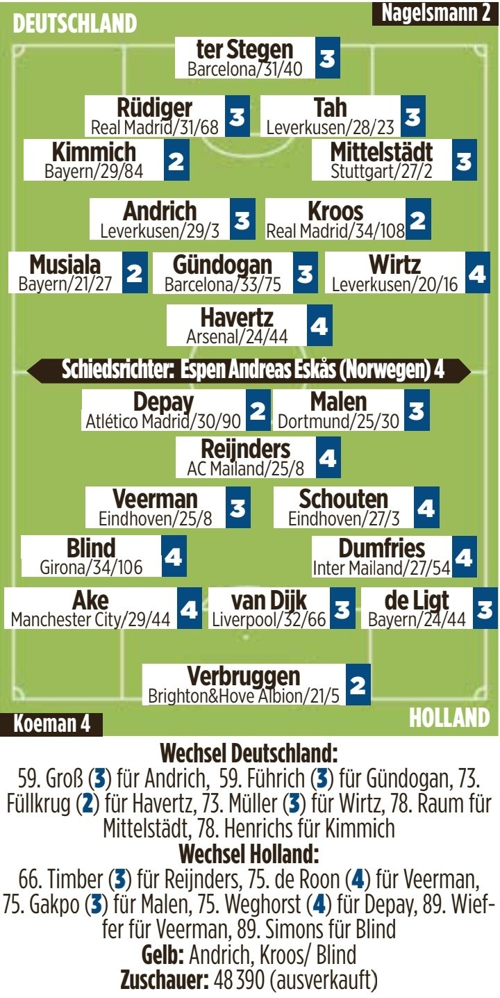德国vs荷兰图片报评分：基米希、克罗斯、穆西亚拉、德佩2分最高