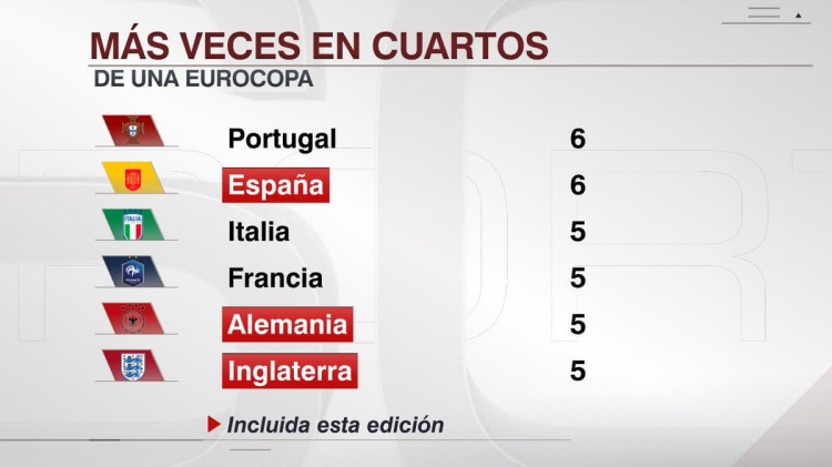 西班牙6次进入欧洲杯14决赛，追平葡萄牙并列历史最多