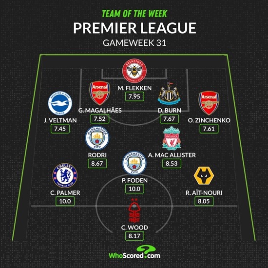 WhoScored英超第31轮最佳阵：帕尔默、福登10分领衔，津琴科在列