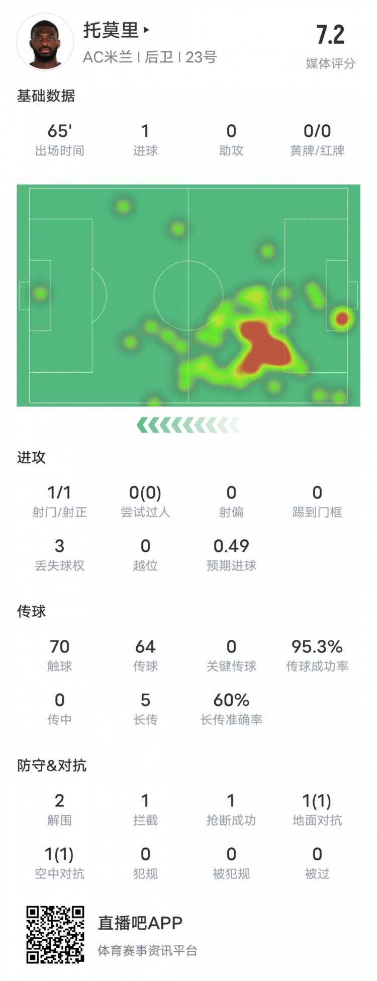 托莫里本场对阵萨勒尼塔纳数据：破门+伤退&2解围1拦截，评分7.2