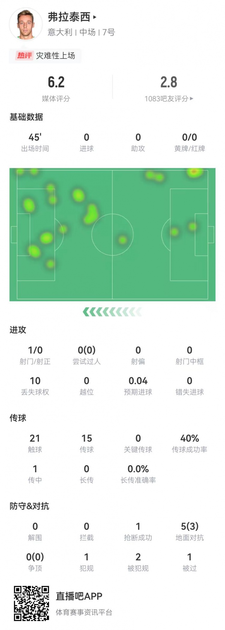 弗拉泰西半场替补0射门+15传9失败+1送点6.2分全场最低