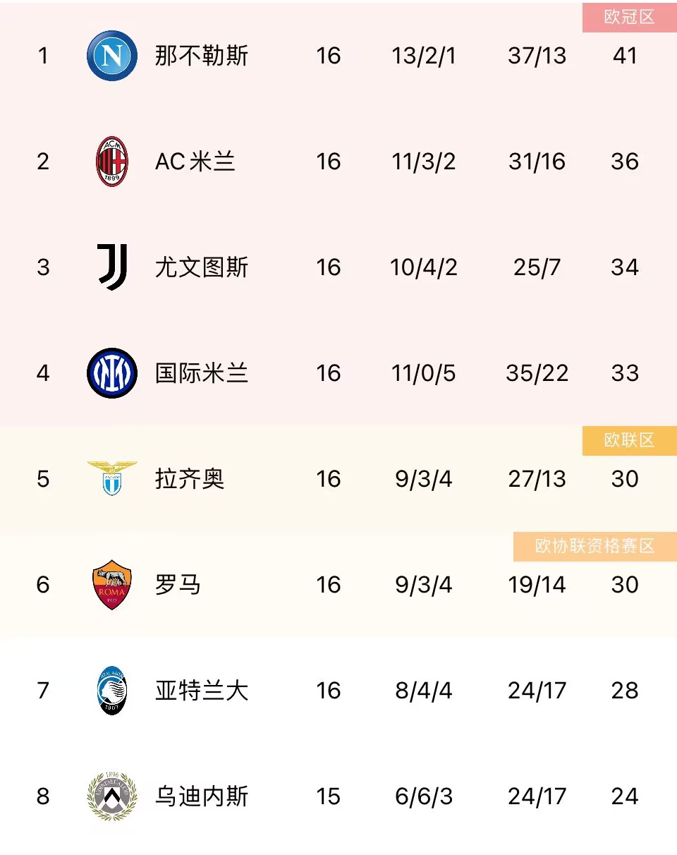 意甲积分榜：国米升第四，终结那不勒斯11连胜