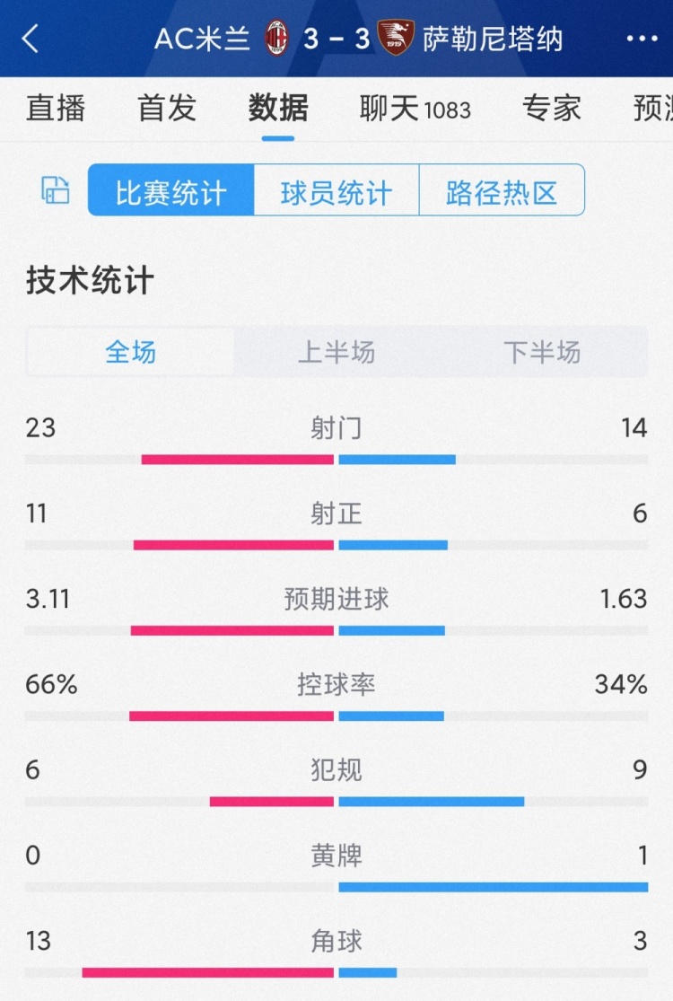 AC米兰33萨勒尼塔纳全场数据：射门23