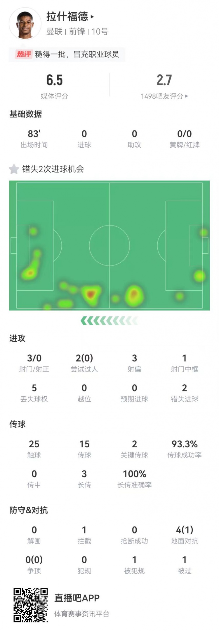 拉什福德2关键传球+3射门0射正1中框+2错失重大机会获评6.5分