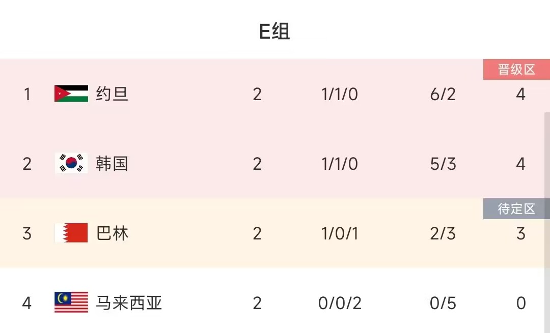 E组出线形势：约旦巴林的结果决定排名，韩国打平则铁定避开日本