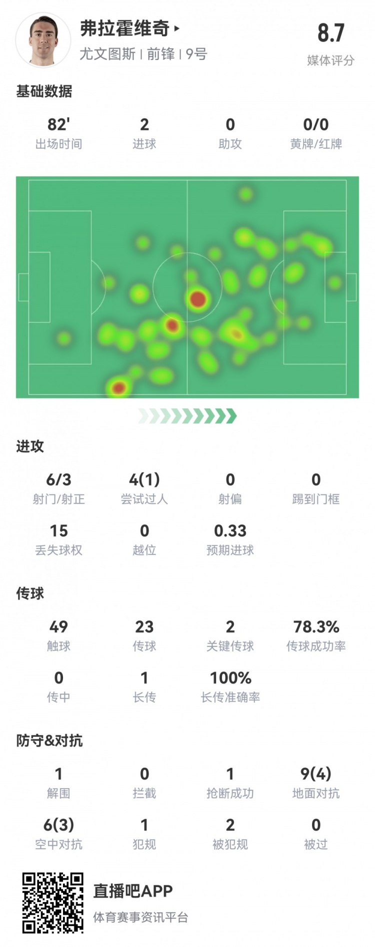 DV9全场数据：6射3正，2粒进球，2次关键传球，获评8.7分