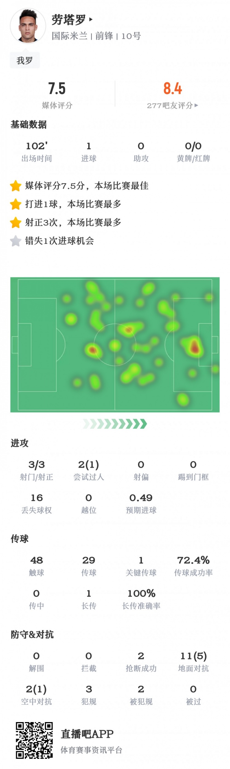 劳塔罗数据：3射全中进1球，错失1次进球机会，7.5分全场最高