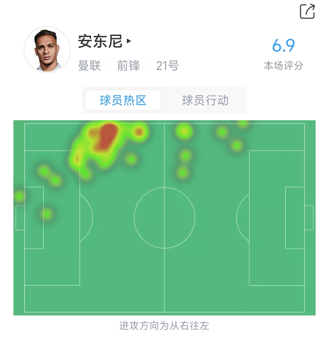 安东尼半场数据：传球成功率67%，2次射门射正1次，评分6.9