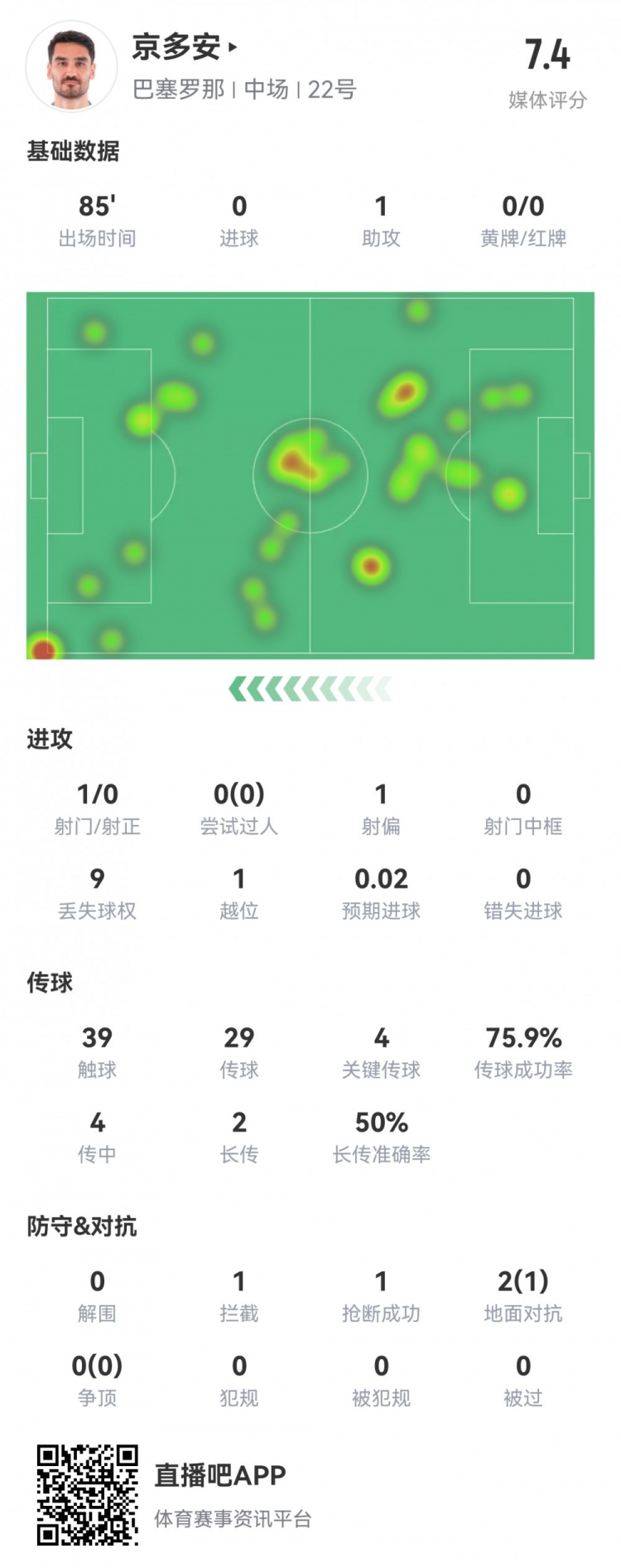 京多安本场数据：1次助攻，4次关键传球，1次创造良机，评分7.4