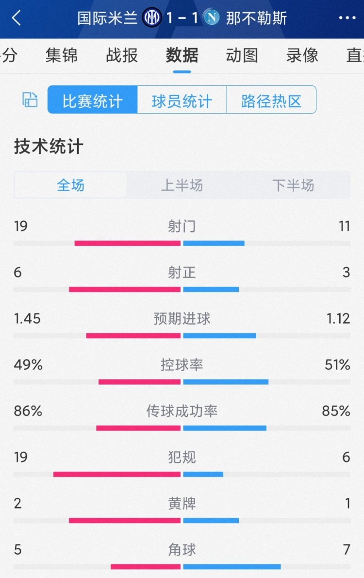 国米11那不勒斯全场数据：射门1911，射正63，犯规196