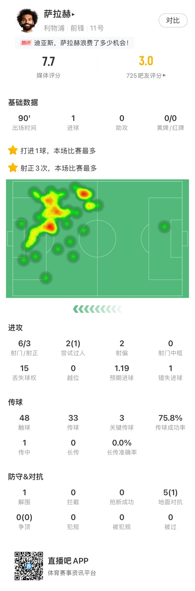 萨拉赫战曼联数据：攻入一粒点球&媒体评分7.7分