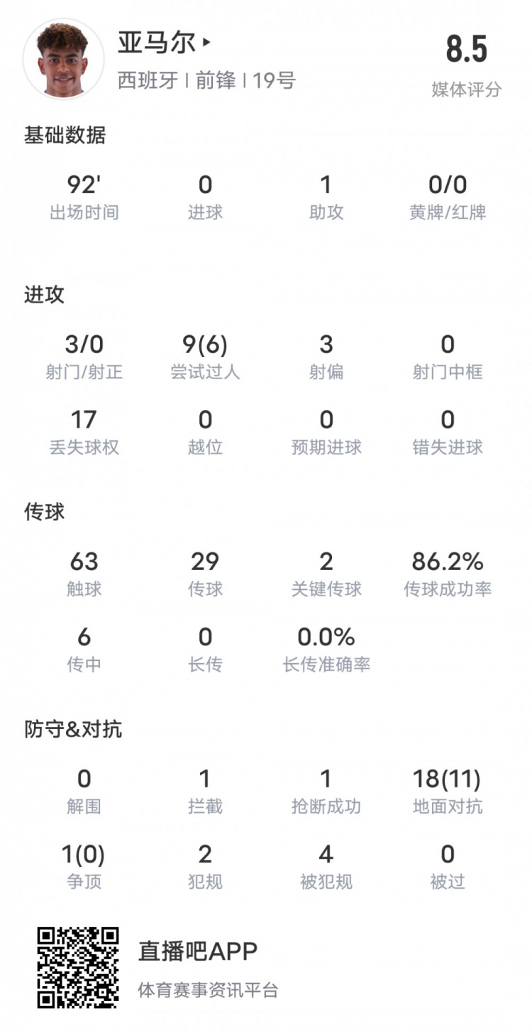 亚马尔本场比赛数据：1助攻2关键传球6过人成功，评分8.5