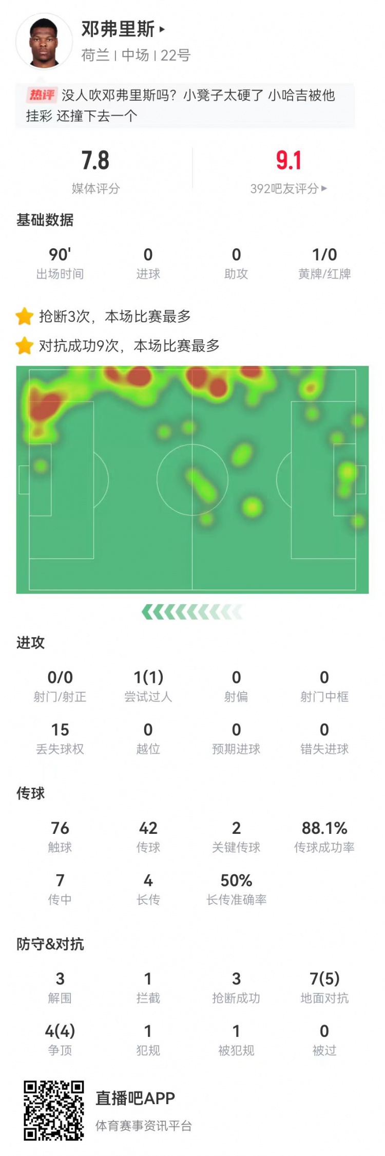 硬！邓弗里斯本场3解围3抢断+2关键传球11对抗9成功7传中0成功