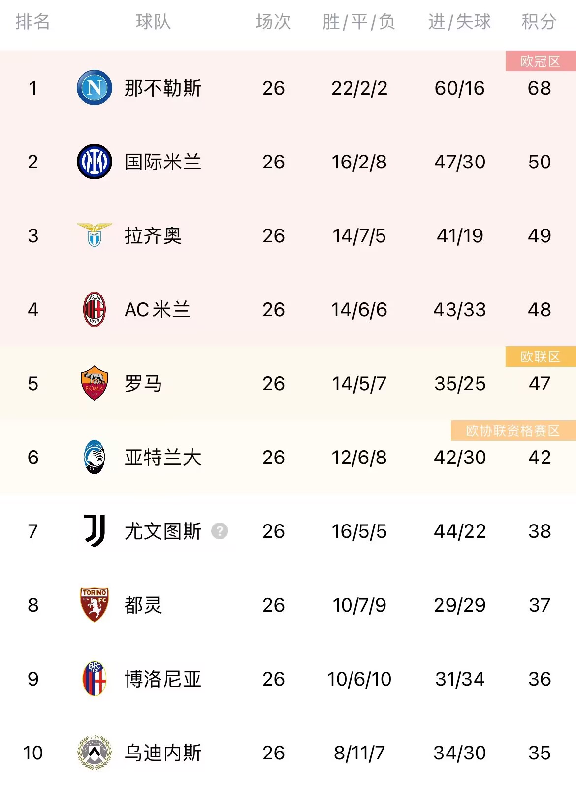 争四激烈！意甲积分榜：米兰仍排第四，第二到第五只差3分