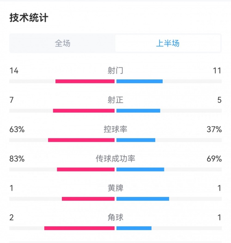 海港23泰山半场数据：射门1411，射正75，控球率63%37%