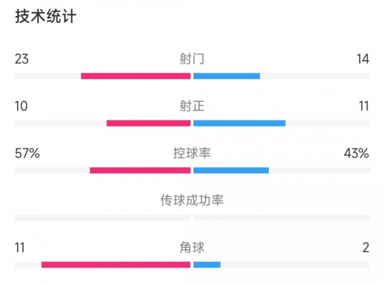 切尔西vs凯尔特人数据：射门23比14、