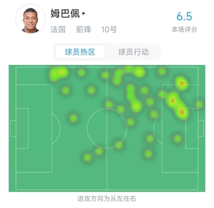 关键！姆巴佩全场数据：3射门2被封堵，法国进球均来自这2次封堵