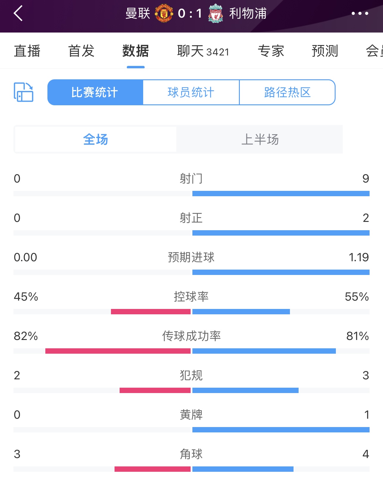 比赛进行半个小时，曼联射门数：0利物浦9射2正