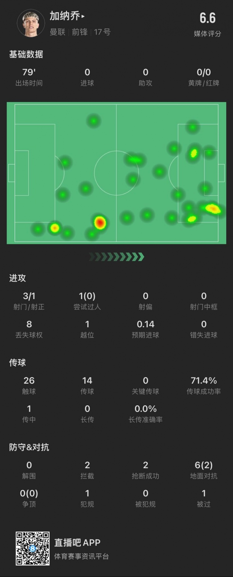 加纳乔本场：1次破门无效，贡献2拦截2抢断，6次对抗成功2次