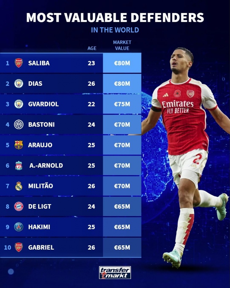 德转列后卫身价榜：萨利巴、迪亚斯80