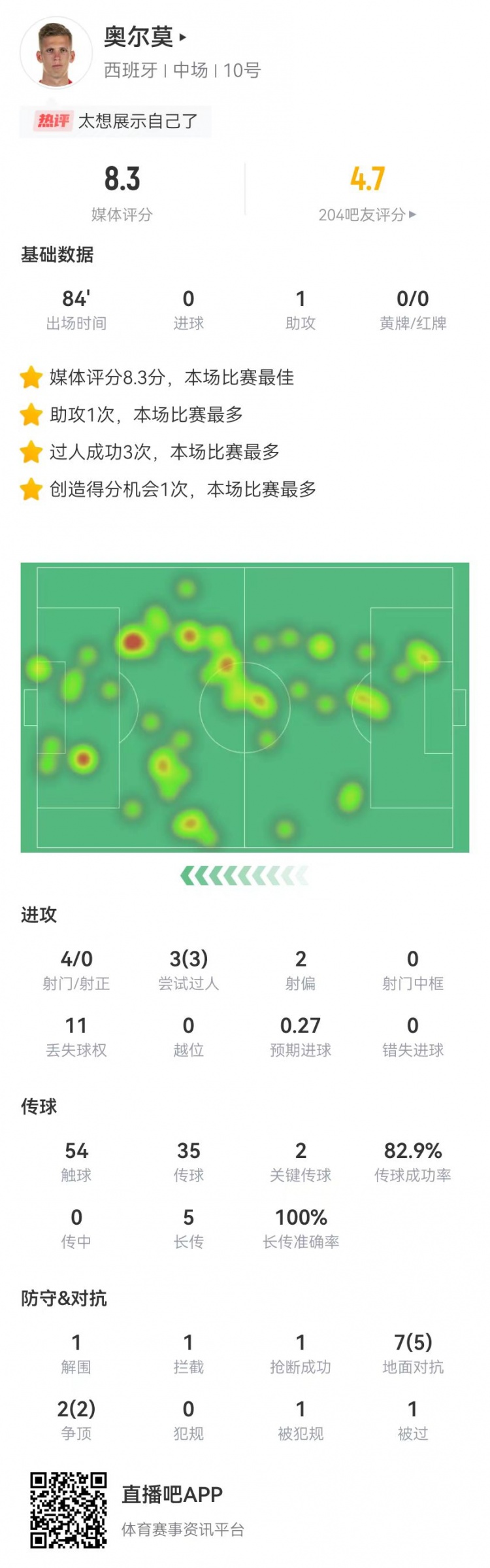 奥尔莫1助攻+2关键传球4射0正9对抗7成功8.3分全场最高