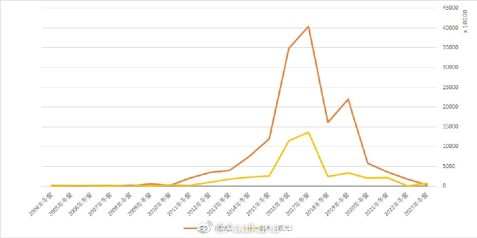中超冬窗收支差为456万欧元，是13年以来首次整体收支为盈利状态