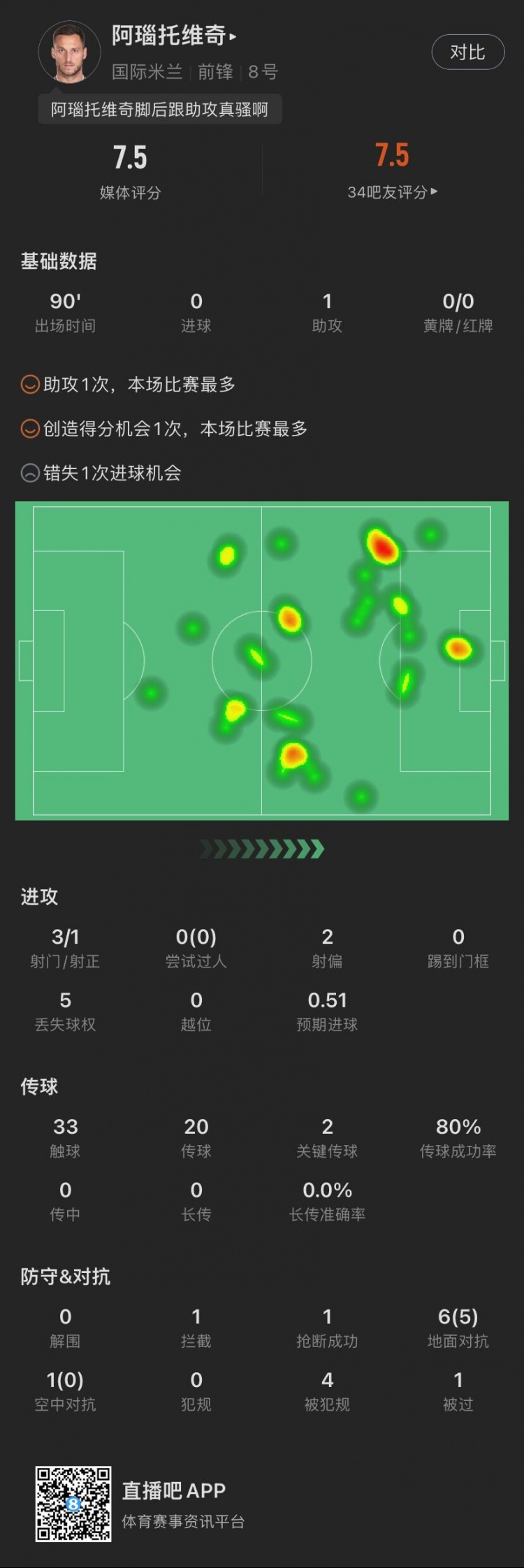 阿瑙托维奇本场数据：助攻1次，吐饼1次，送出2次关键传球