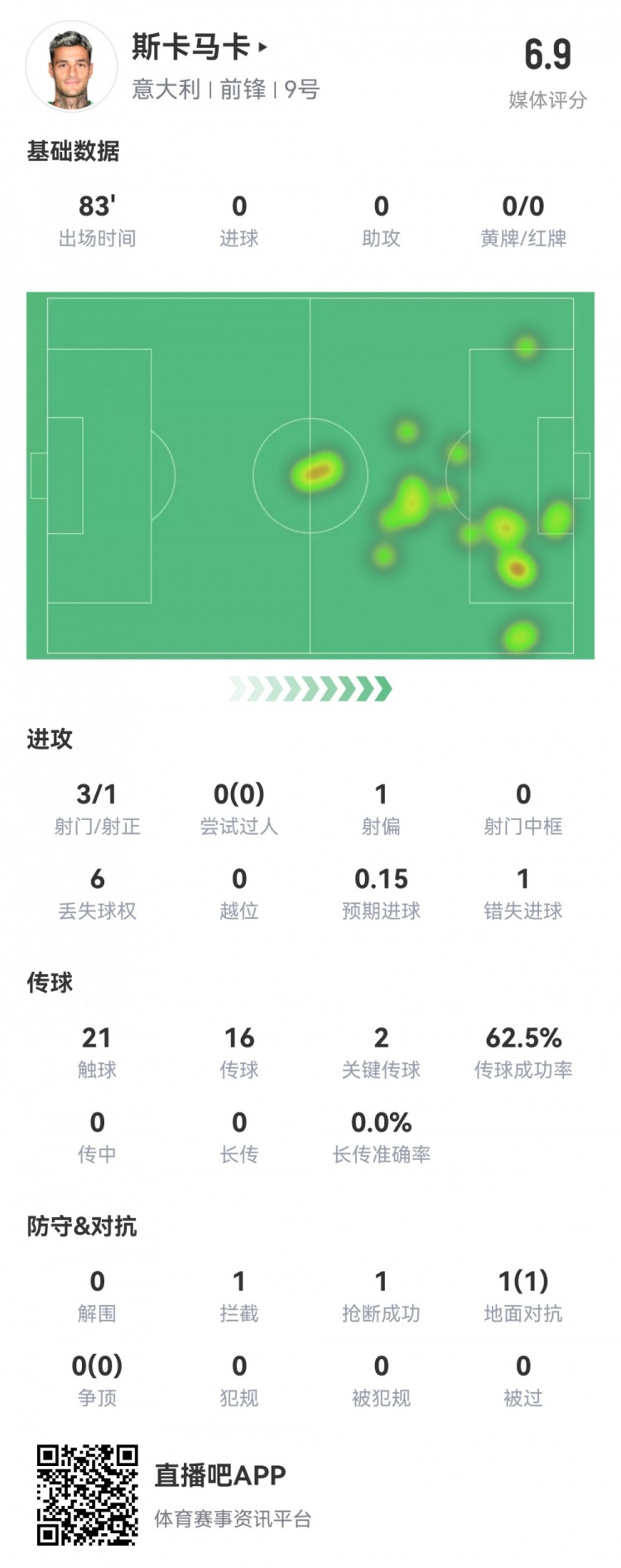 斯卡马卡本场数据：3射1正，1次错失良机，2次关键传球，评分6.9