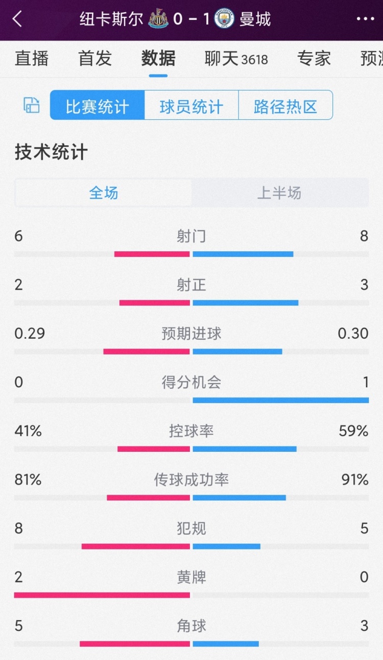 曼城vs纽卡半场数据：射门86，射正32，曼城控球率近六成