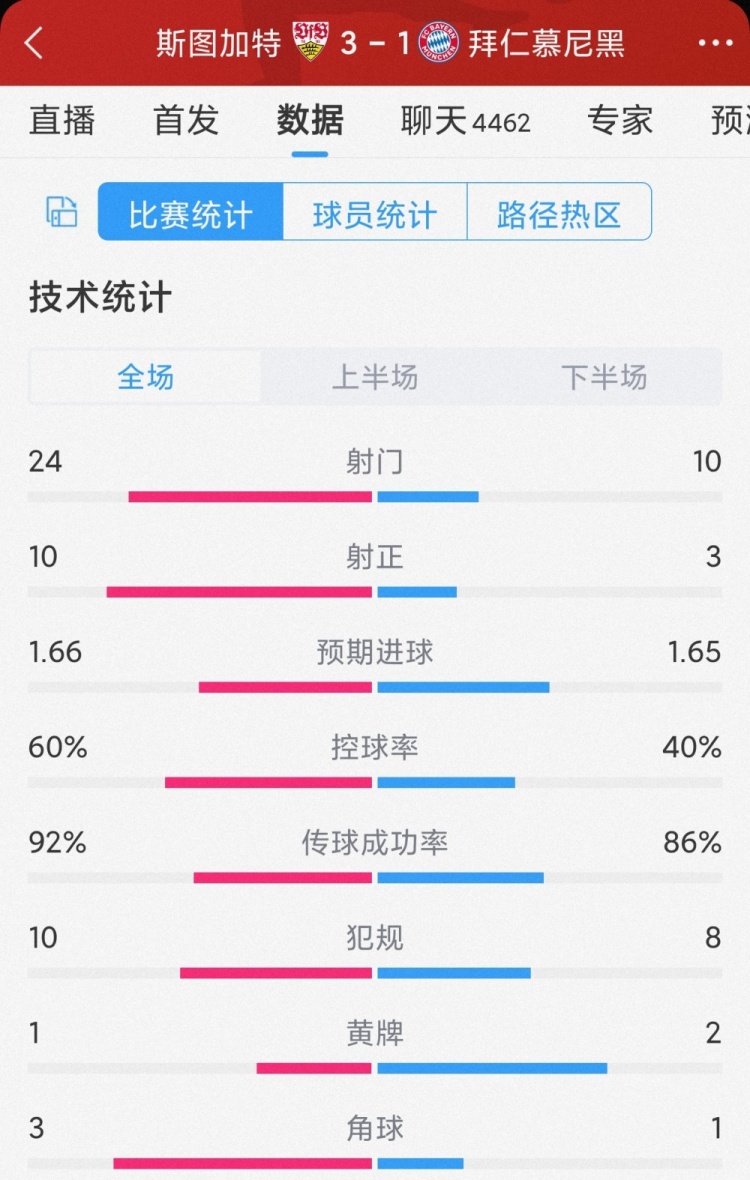 留力欧冠拜仁13斯图加特全场数据：射门1024，射正310