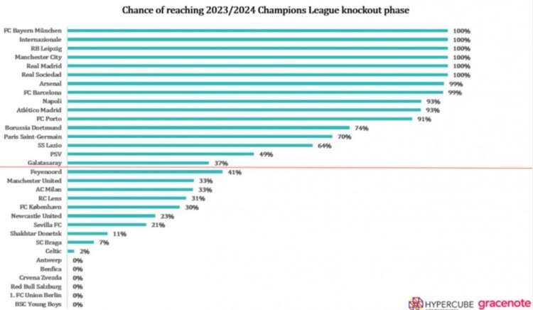 机构预测欧冠出线概率：阿森纳和巴萨90%+，曼联33%