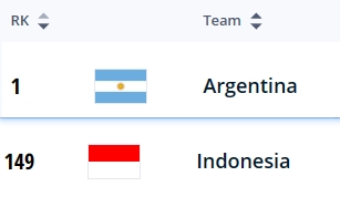 胆子真肥！世界排名仅149的印尼，主场约战世界第一阿根廷