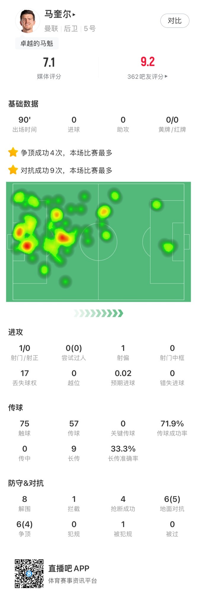 马奎尔数据：4次争顶成功&9次对抗成功全场最高，8解围+4抢断