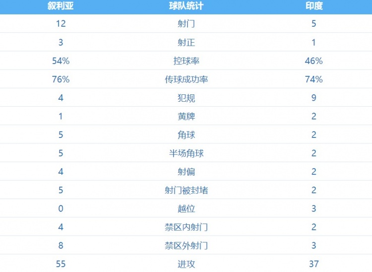 叙利亚vs印度半场数据：射门数叙利亚12比5，并吃到1张黄牌