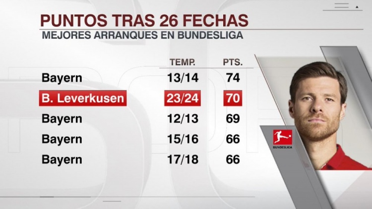 勒沃库森26轮拿到70分，德甲历史同期第二高&仅次于1314拜仁