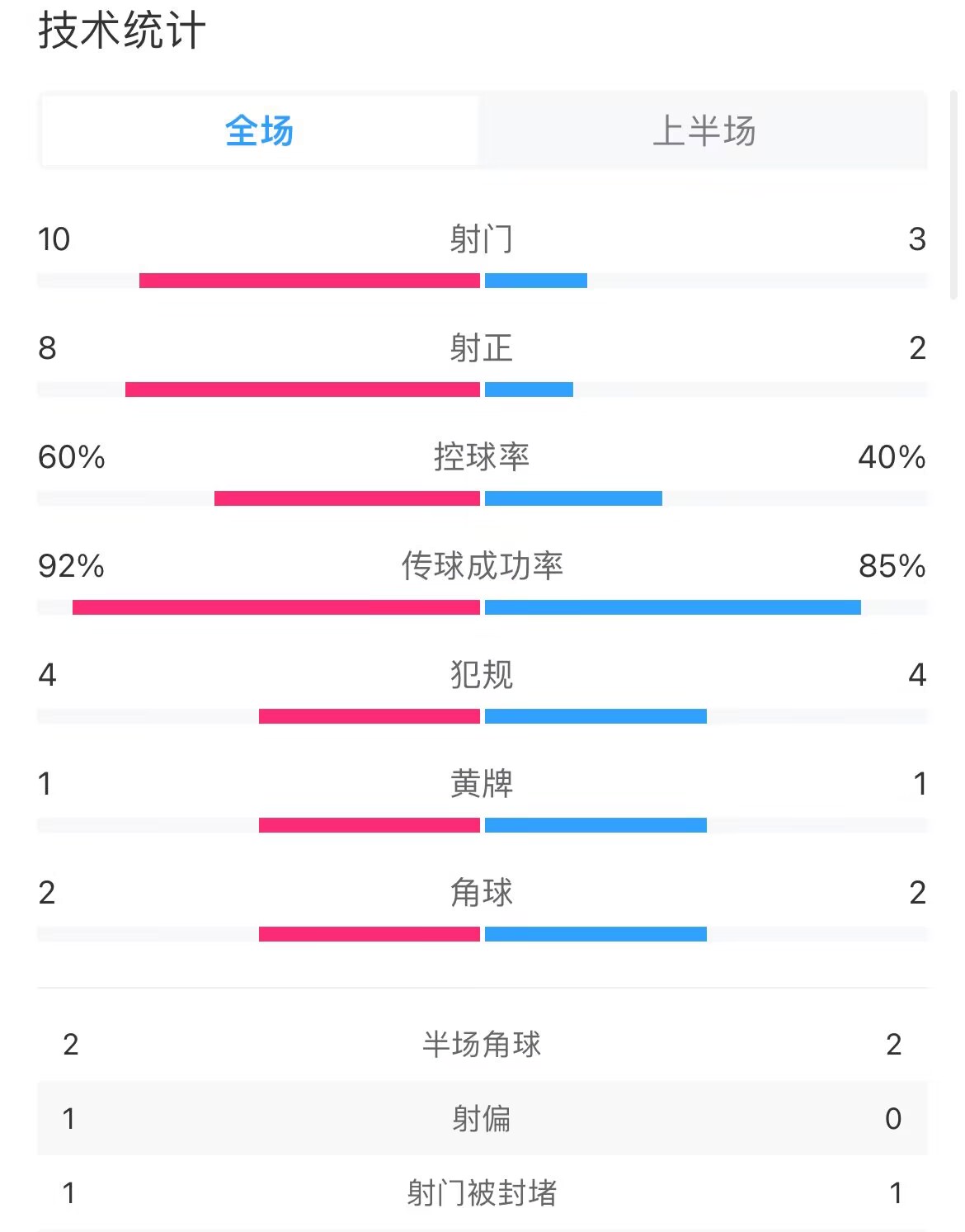 皇马vs切尔西半场数据：射门10-3，射正8-2，控球率60%-40%